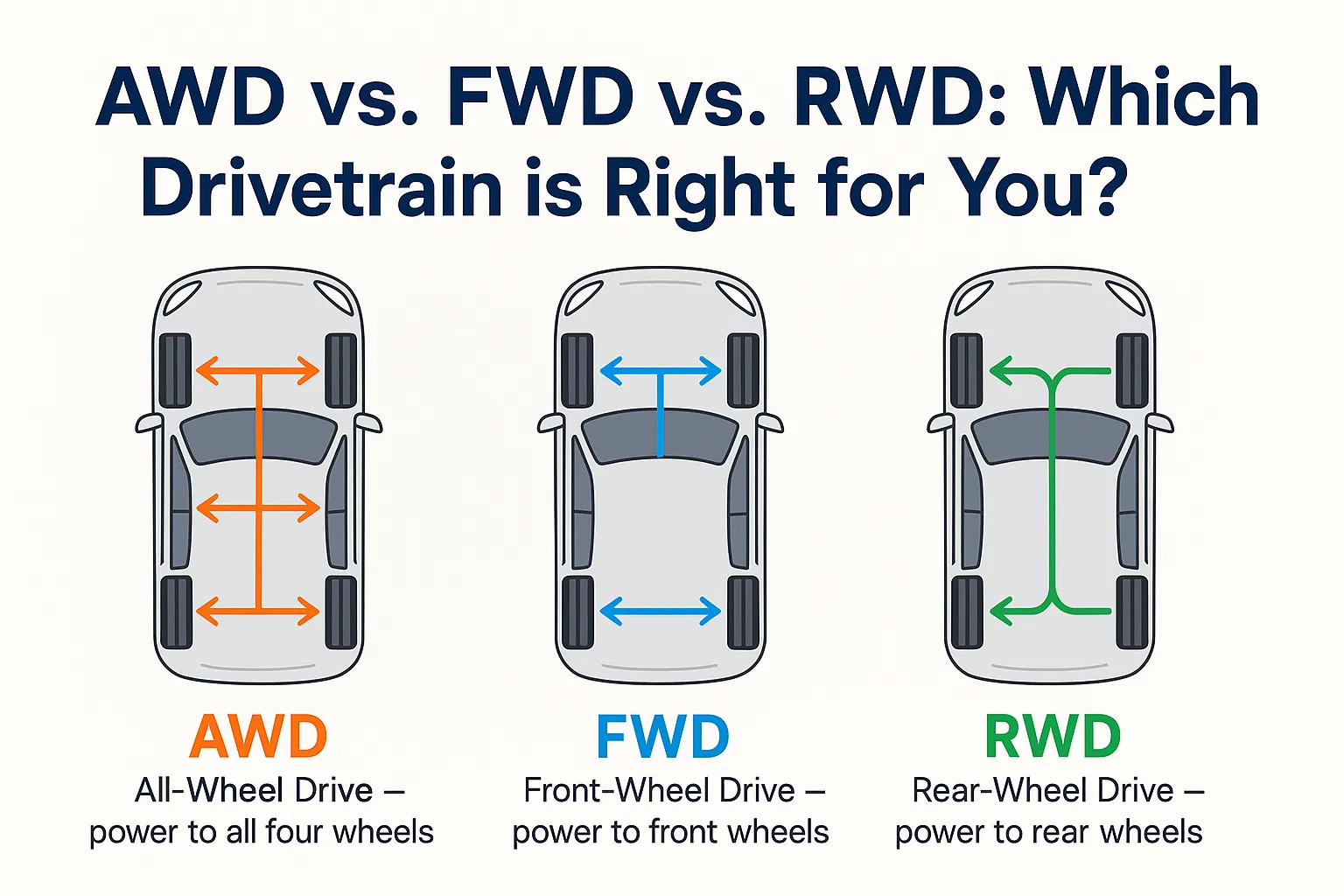 AWD vs. FWD vs. RWD: Which Drivetrain is Right for You? - WireStone Auto